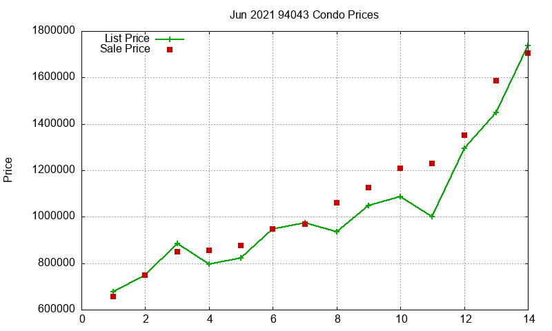 94043 Condos Just Sold 2021-06 94043 Condos Just Sold 2021-06
