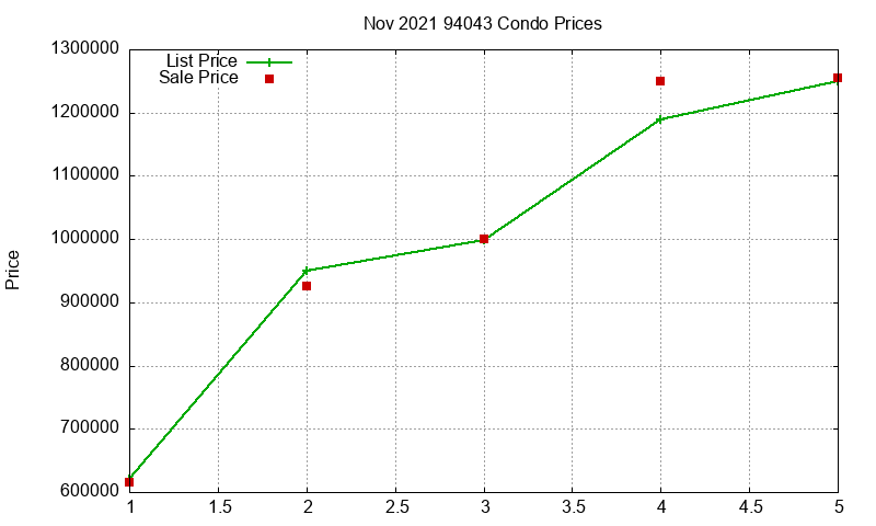 94043 Condos Just Sold 2021-11 94043 Condos Just Sold 2021-11