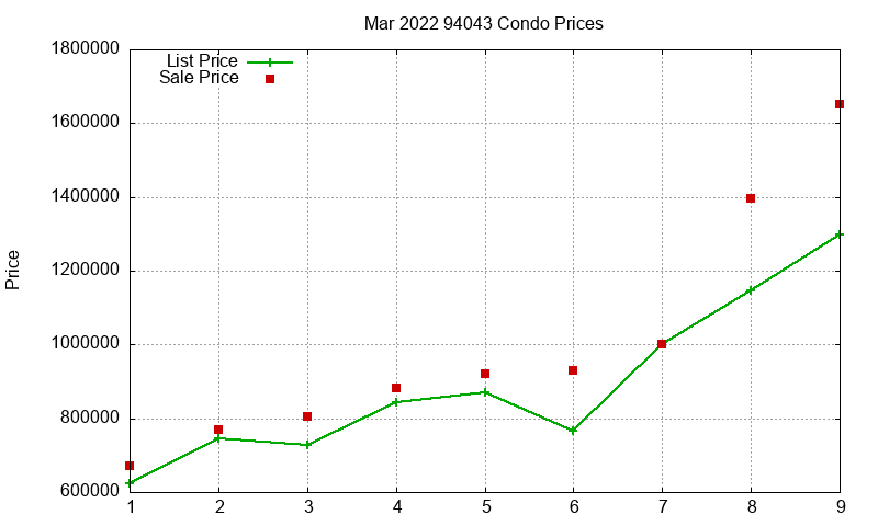 94043 Condos Just Sold 2022-03