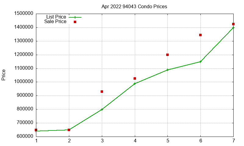 94043 Condos Just Sold 2022-04