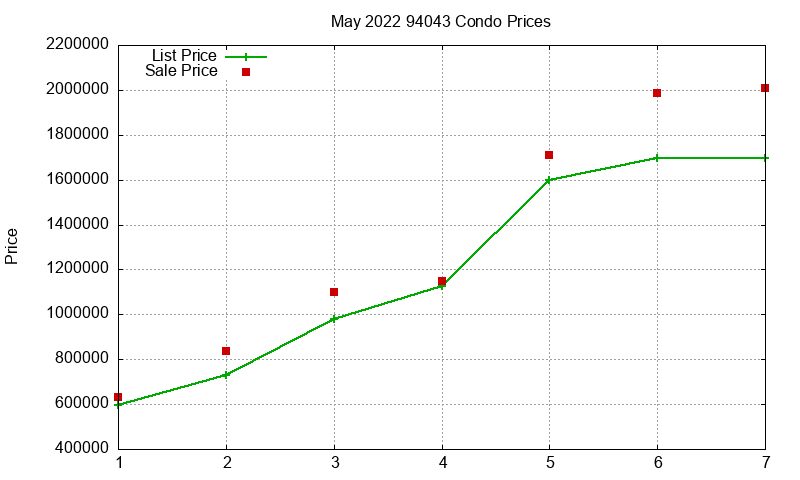 94043 Condos Just Sold 2022-05 94043 Condos Just Sold 2022-05