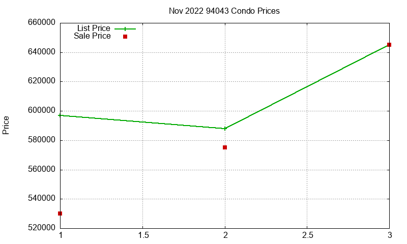 94043 Condos Just Sold 2022-11