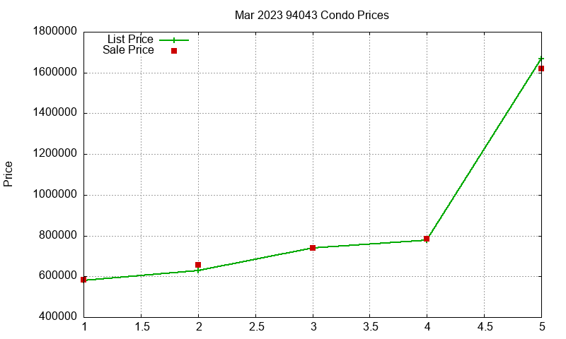94043 Condos Just Sold 2023-03 94043 Condos Just Sold 2023-03