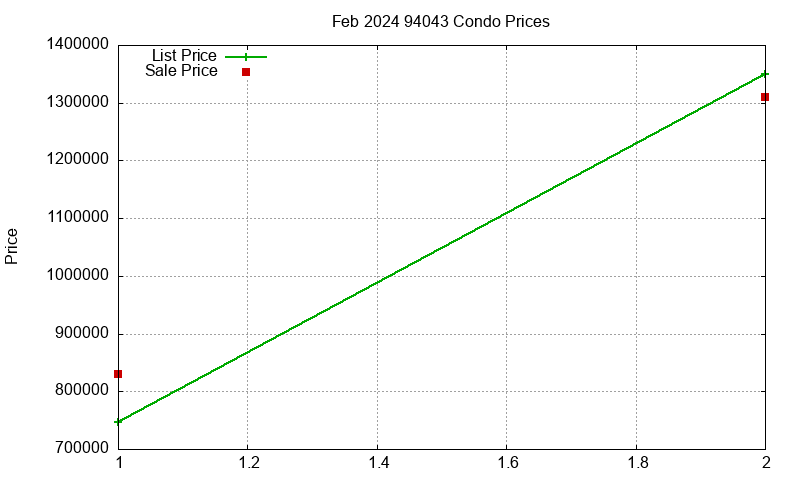 94043 Condos Just Sold 2024-02 94043 Condos Just Sold 2024-02