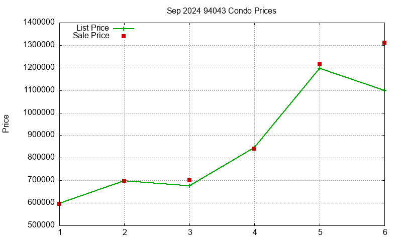 94043 Condos Just Sold 2024-09