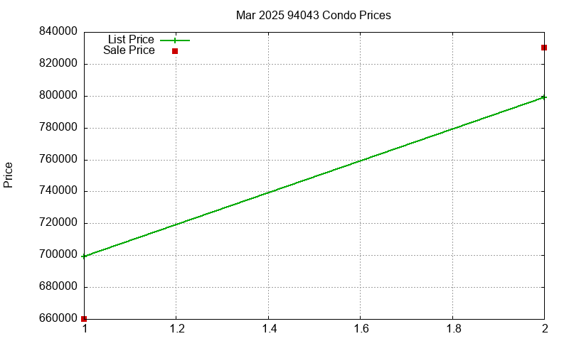 94043 Condos Just Sold 2025-03