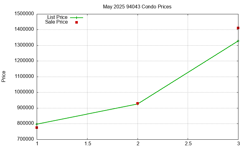 94043 Condos Just Sold 2025-05