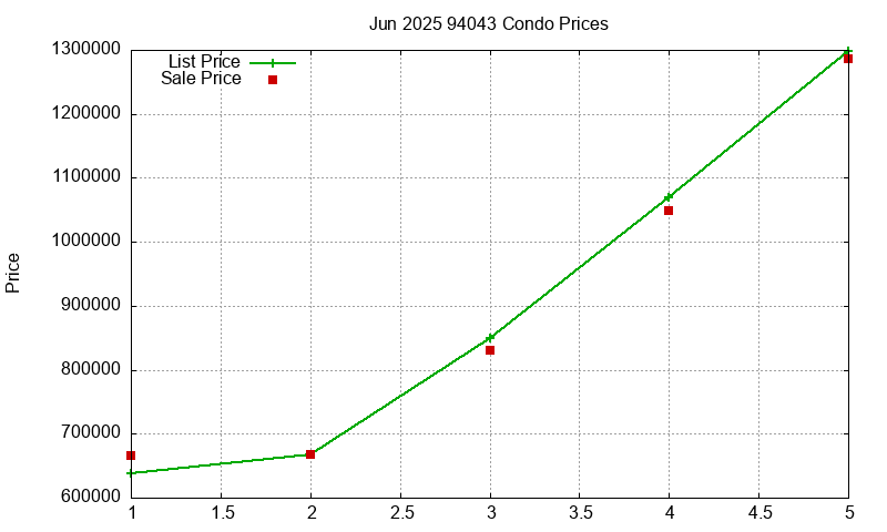 94043 Condos Just Sold 2025-06