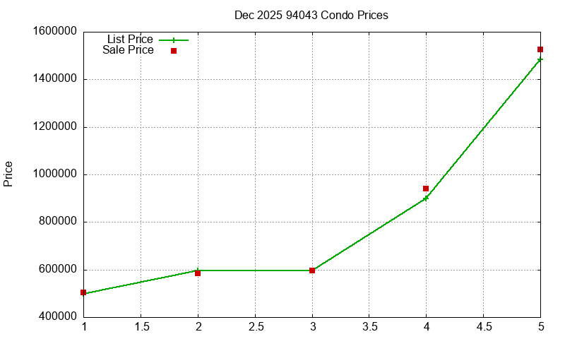 94043 Condos Just Sold 2025-12