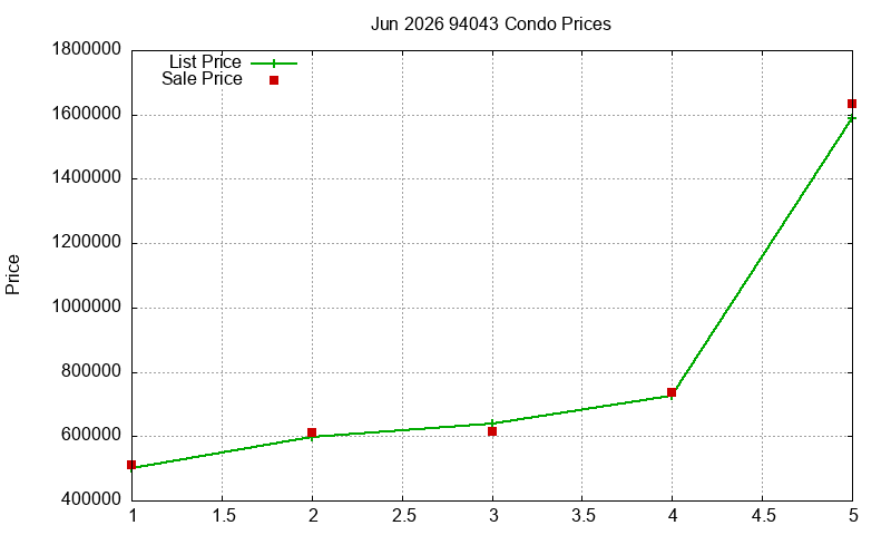 94043 Condos Just Sold 2026-06