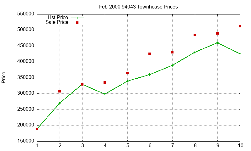 94043 Townhouses Just Sold 2000-02 94043 Townhouses Just Sold 2000-02