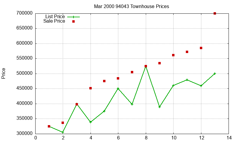 94043 Townhouses Just Sold 2000-03 94043 Townhouses Just Sold 2000-03