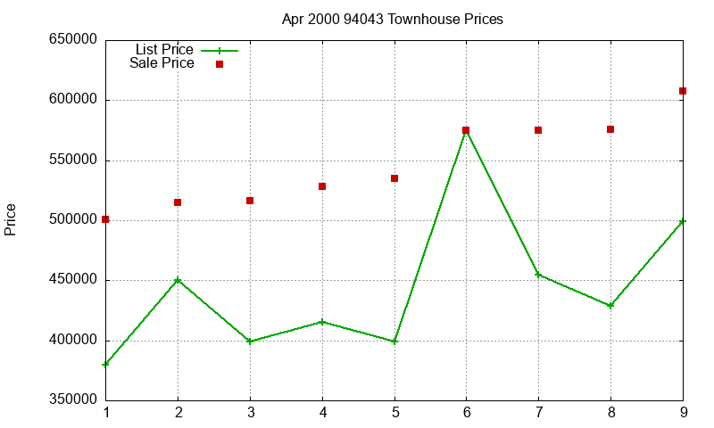 94043 Townhouses Just Sold 2000-04 94043 Townhouses Just Sold 2000-04