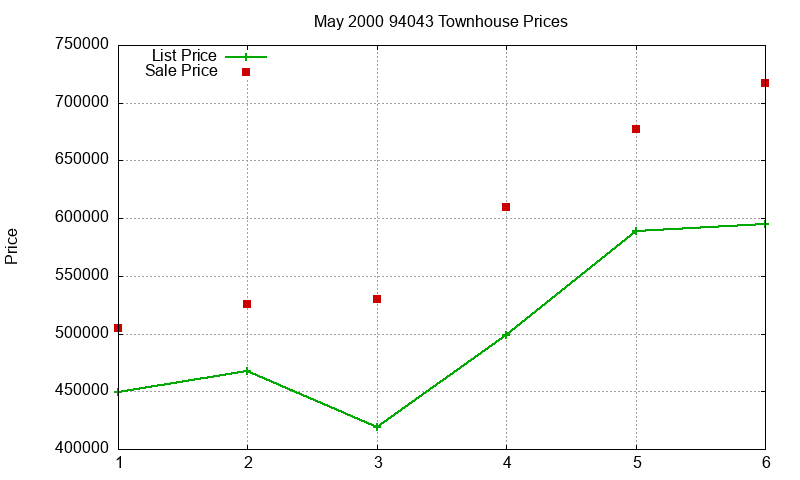 94043 Townhouses Just Sold 2000-05