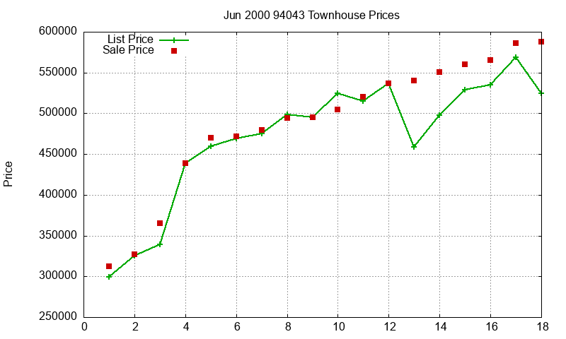 94043 Townhouses Just Sold 2000-06 94043 Townhouses Just Sold 2000-06