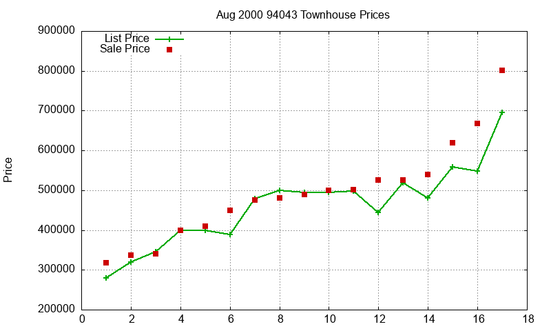 94043 Townhouses Just Sold 2000-08 94043 Townhouses Just Sold 2000-08