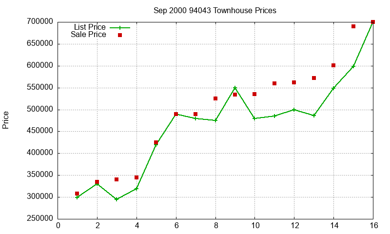 94043 Townhouses Just Sold 2000-09 94043 Townhouses Just Sold 2000-09