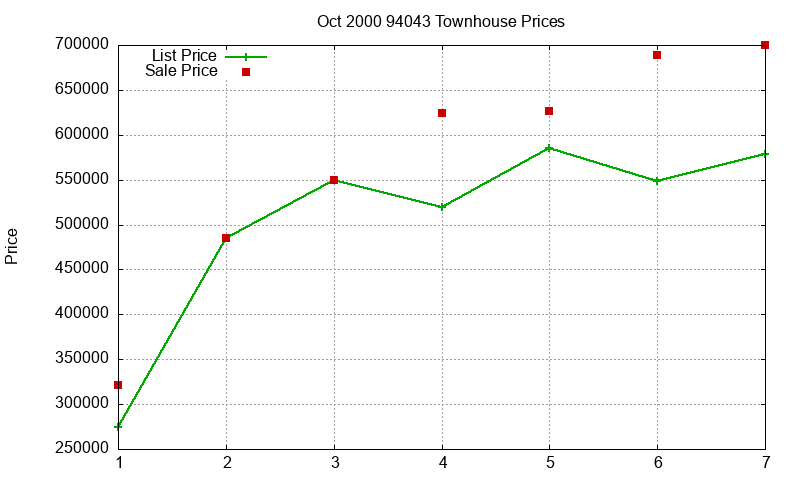 94043 Townhouses Just Sold 2000-10 94043 Townhouses Just Sold 2000-10
