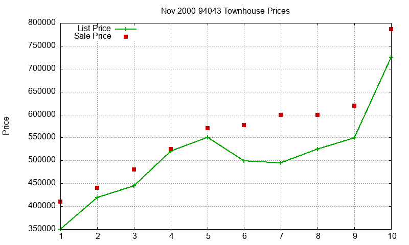 94043 Townhouses Just Sold 2000-11 94043 Townhouses Just Sold 2000-11