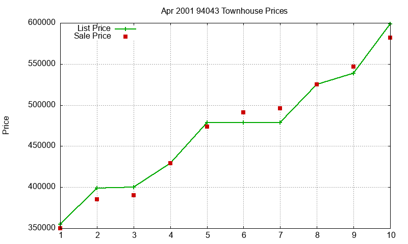 94043 Townhouses Just Sold 2001-04 94043 Townhouses Just Sold 2001-04