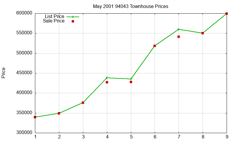 94043 Townhouses Just Sold 2001-05