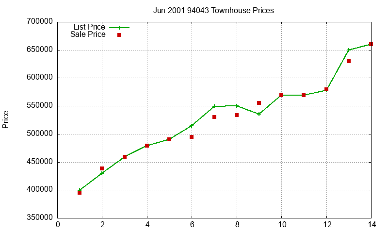 94043 Townhouses Just Sold 2001-06 94043 Townhouses Just Sold 2001-06