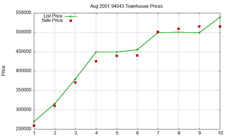 94043 Townhouses Just Sold 2001-08 94043 Townhouses Just Sold 2001-08