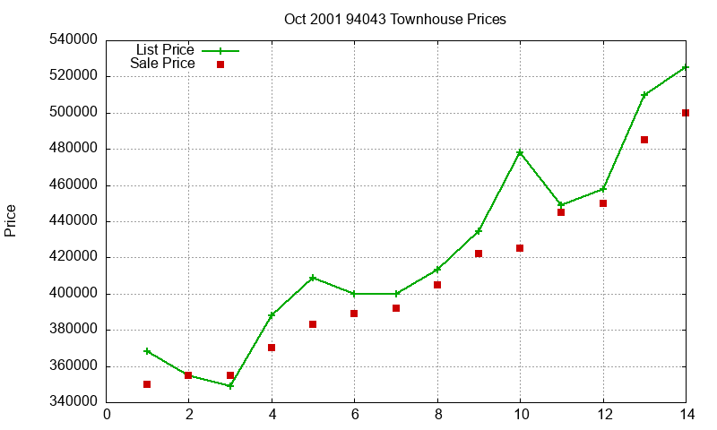94043 Townhouses Just Sold 2001-10