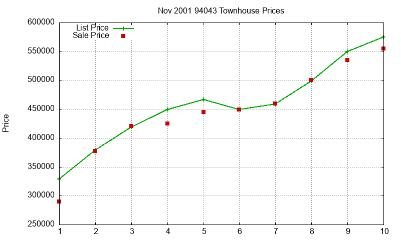 94043 Townhouses Just Sold 2001-11 94043 Townhouses Just Sold 2001-11