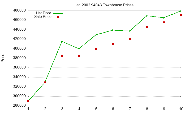 94043 Townhouses Just Sold 2002-01 94043 Townhouses Just Sold 2002-01