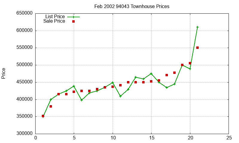 94043 Townhouses Just Sold 2002-02 94043 Townhouses Just Sold 2002-02