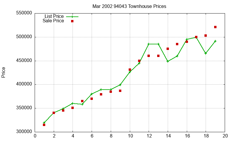 94043 Townhouses Just Sold 2002-03 94043 Townhouses Just Sold 2002-03