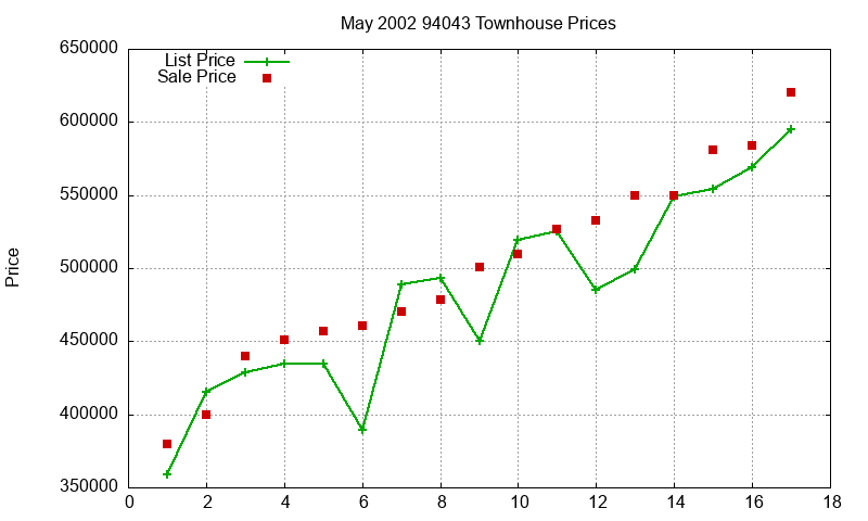 94043 Townhouses Just Sold 2002-05 94043 Townhouses Just Sold 2002-05