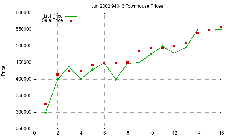 94043 Townhouses Just Sold 2002-06 94043 Townhouses Just Sold 2002-06