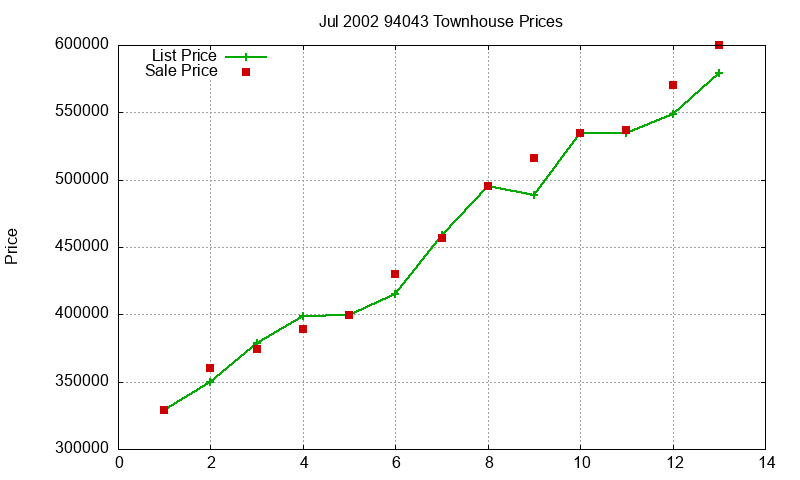 94043 Townhouses Just Sold 2002-07 94043 Townhouses Just Sold 2002-07