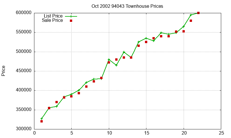 94043 Townhouses Just Sold 2002-10 94043 Townhouses Just Sold 2002-10