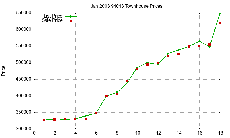 94043 Townhouses Just Sold 2003-01