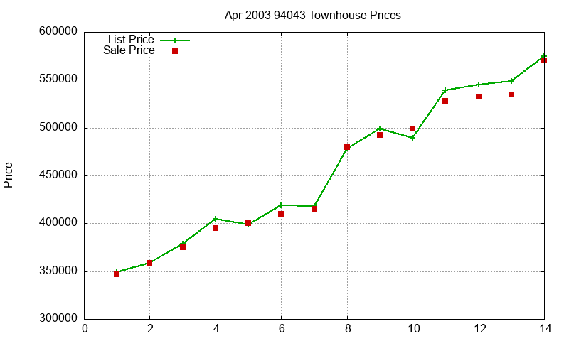 94043 Townhouses Just Sold 2003-04