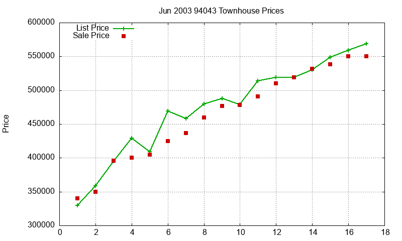 94043 Townhouses Just Sold 2003-06 94043 Townhouses Just Sold 2003-06