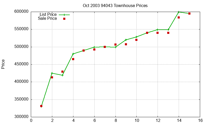 94043 Townhouses Just Sold 2003-10 94043 Townhouses Just Sold 2003-10