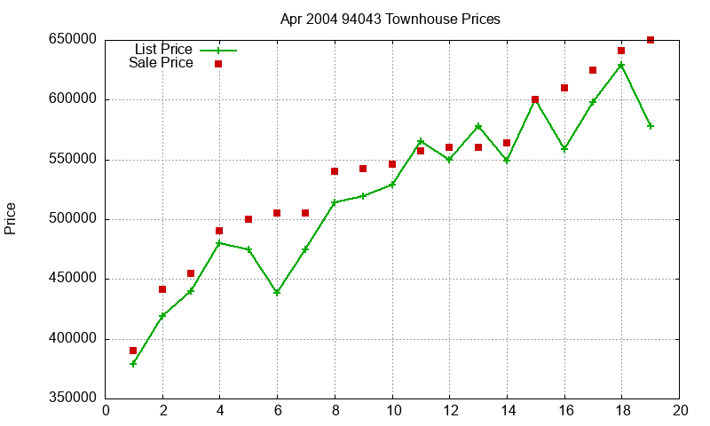 94043 Townhouses Just Sold 2004-04 94043 Townhouses Just Sold 2004-04
