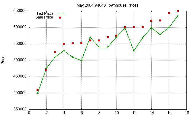 94043 Townhouses Just Sold 2004-05 94043 Townhouses Just Sold 2004-05