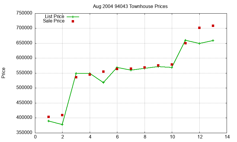 94043 Townhouses Just Sold 2004-08