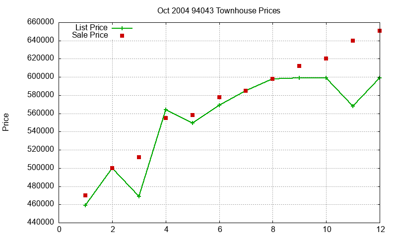 94043 Townhouses Just Sold 2004-10 94043 Townhouses Just Sold 2004-10