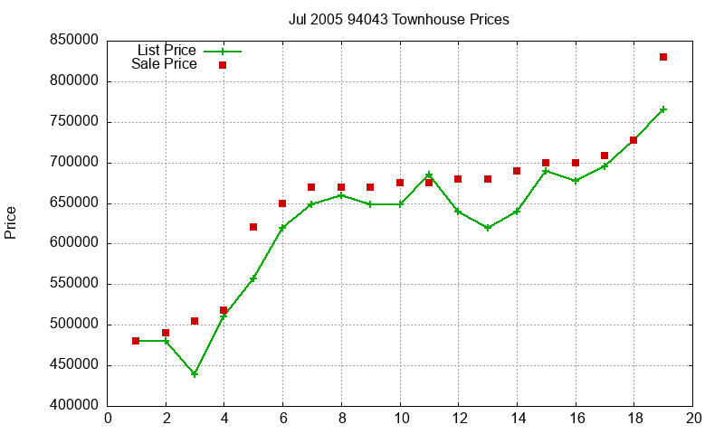 94043 Townhouses Just Sold 2005-07 94043 Townhouses Just Sold 2005-07