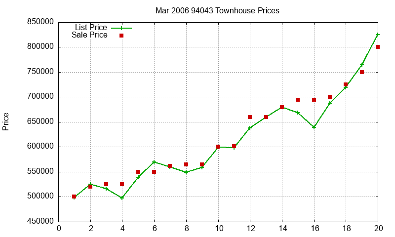 94043 Townhouses Just Sold 2006-03 94043 Townhouses Just Sold 2006-03