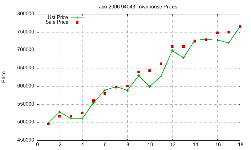 94043 Townhouses Just Sold 2006-06 94043 Townhouses Just Sold 2006-06