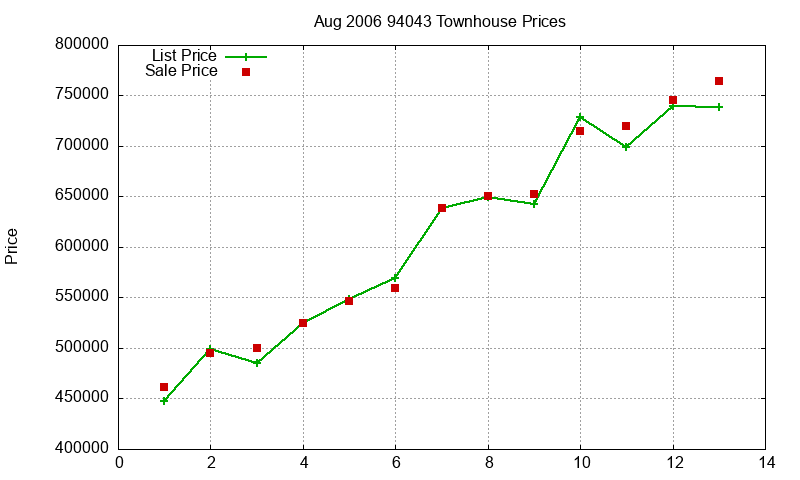 94043 Townhouses Just Sold 2006-08