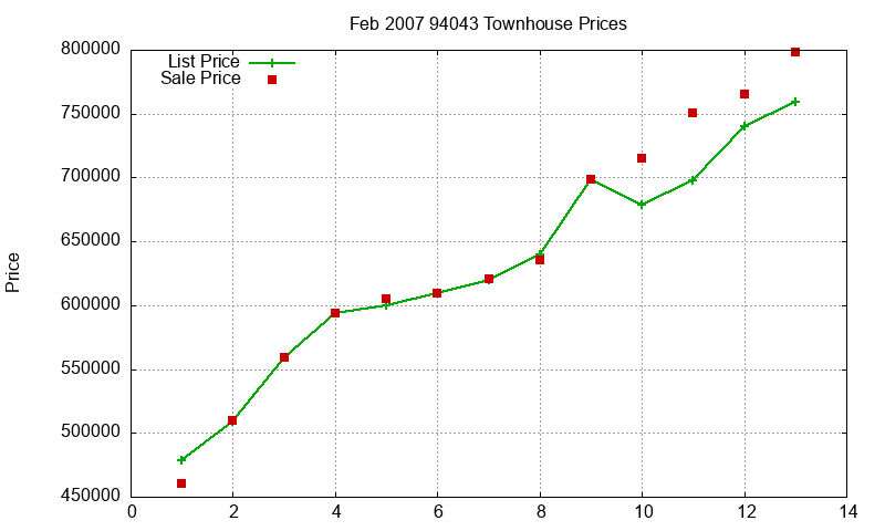 94043 Townhouses Just Sold 2007-02 94043 Townhouses Just Sold 2007-02