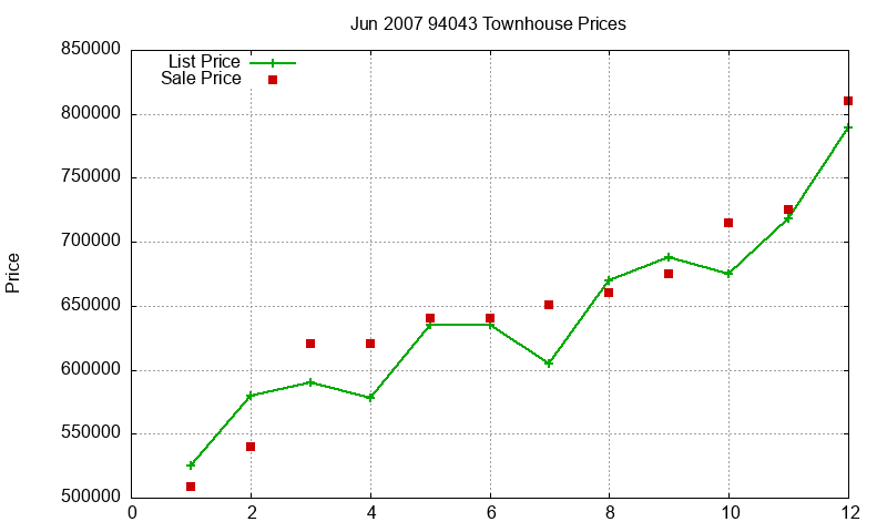 94043 Townhouses Just Sold 2007-06 94043 Townhouses Just Sold 2007-06
